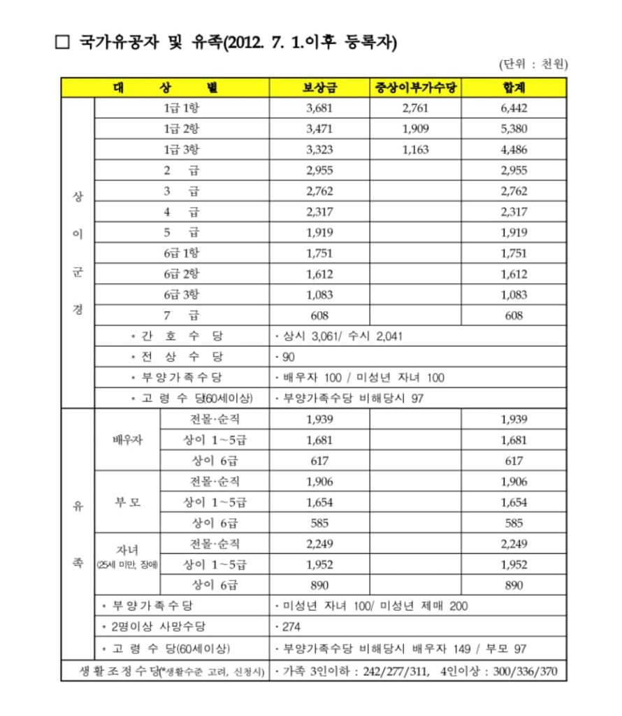 2024 보훈급여금 월지급액 표