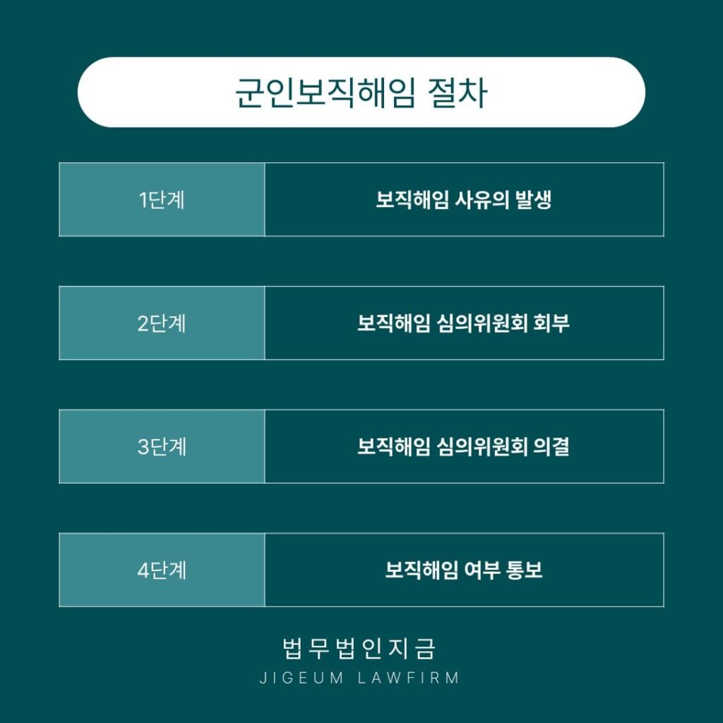 군인보직해임 절차