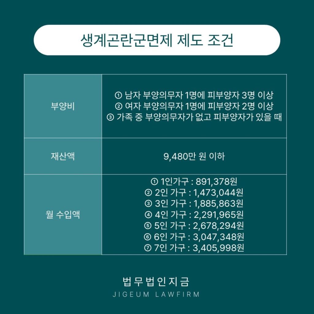 생계곤란군면제-제도-조건