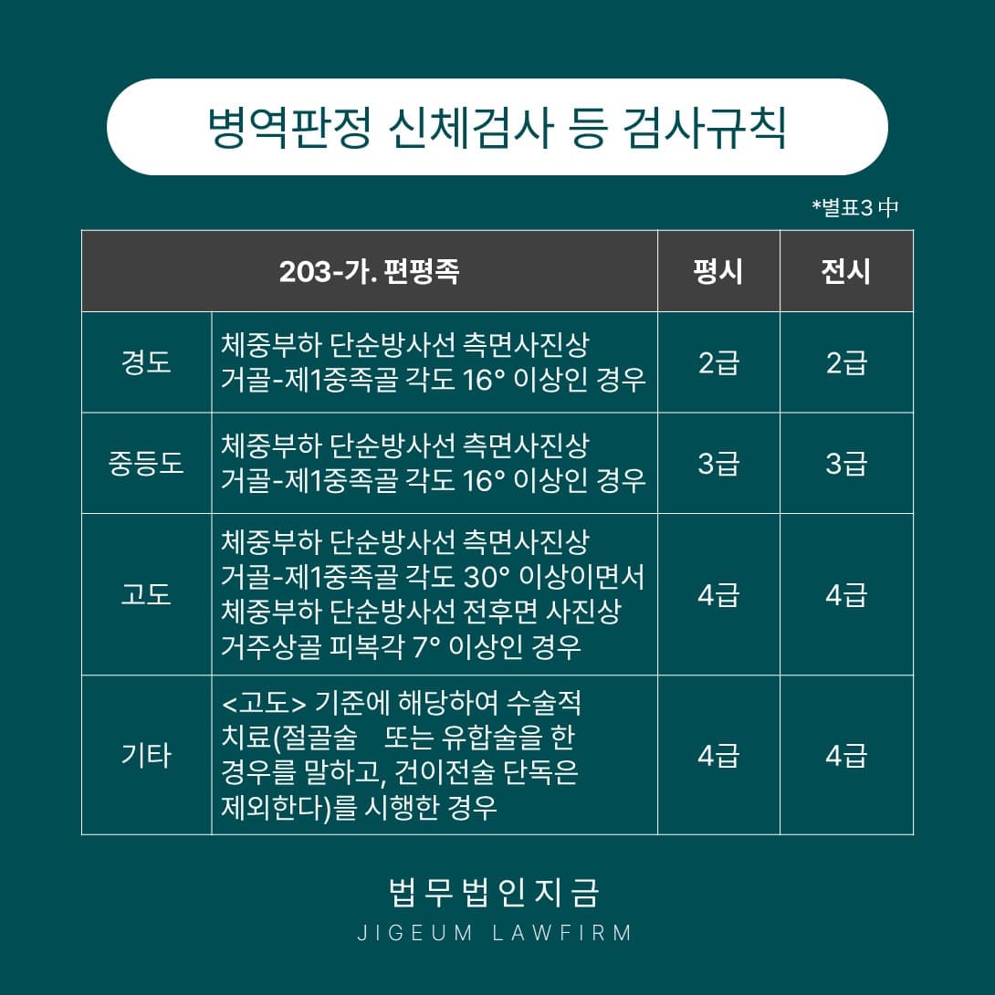편평족 신체등급 기준표