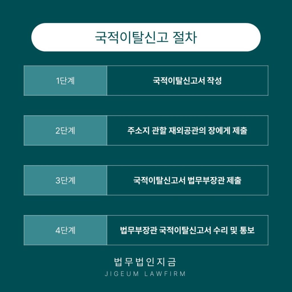 국적이탈신고절차