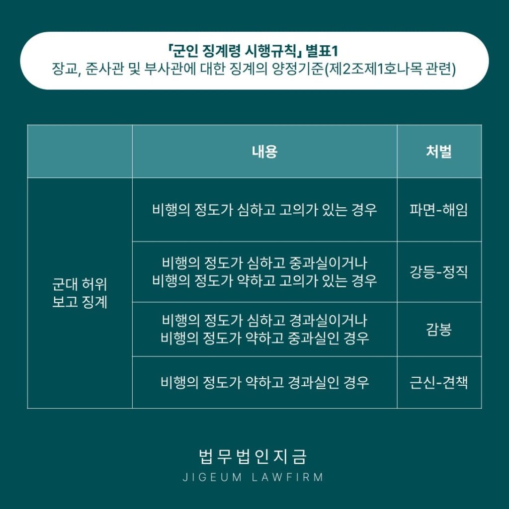 군대 허위 보고 징계-징계심의대상자가장교준사관부사관인경우-2