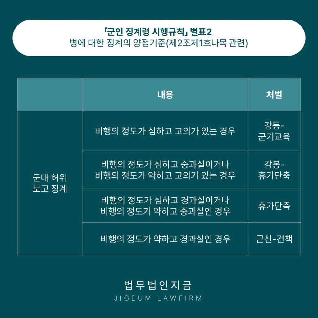 군대 허위 보고 징계-징계심의대상자가장교준사관부사관인경우-3