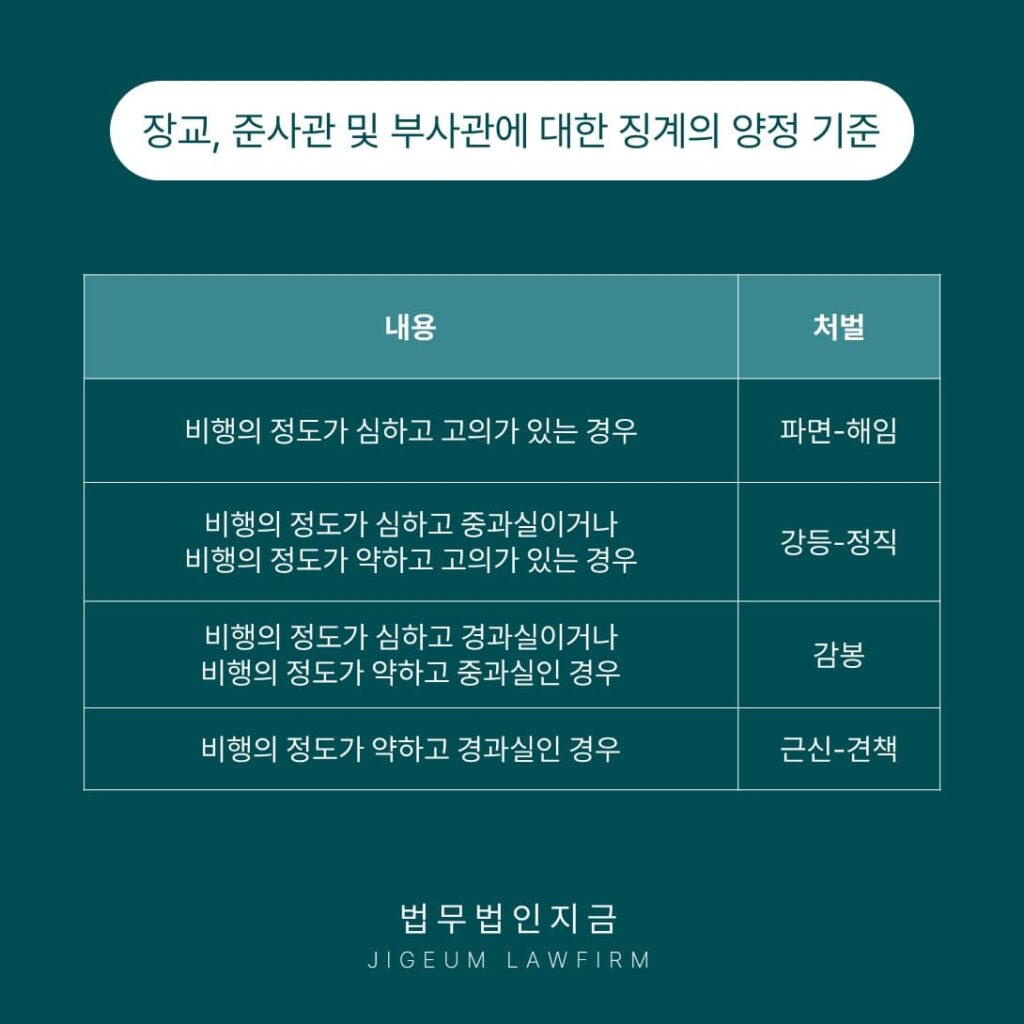 군대폭언처벌에 따른 징계처분