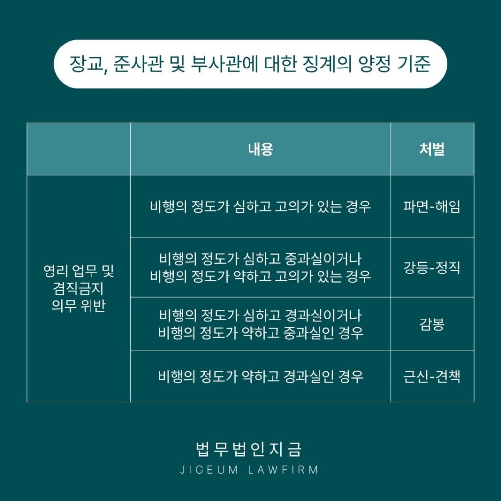 군인 겸직-징계기준