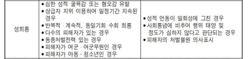 군인 성희롱 처벌-성폭력등사건처리기준