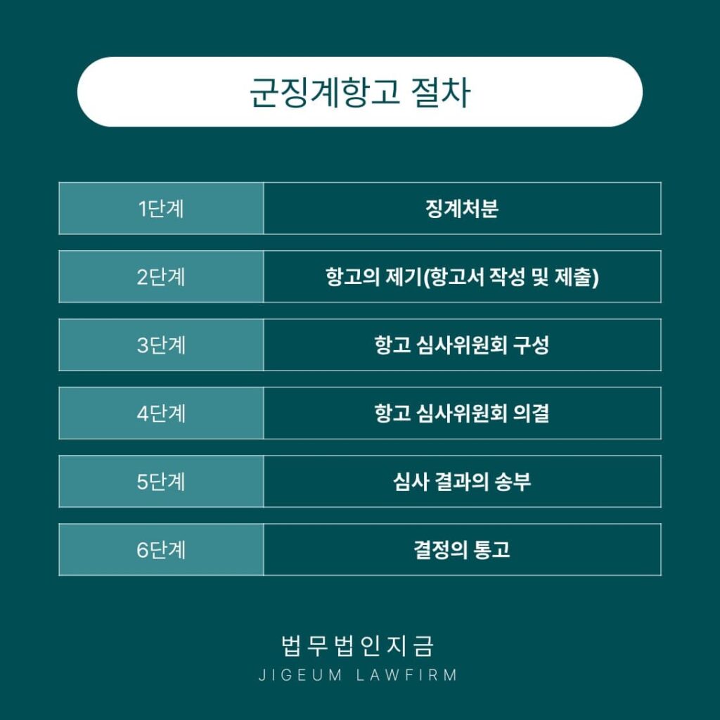 군징계항고-절차