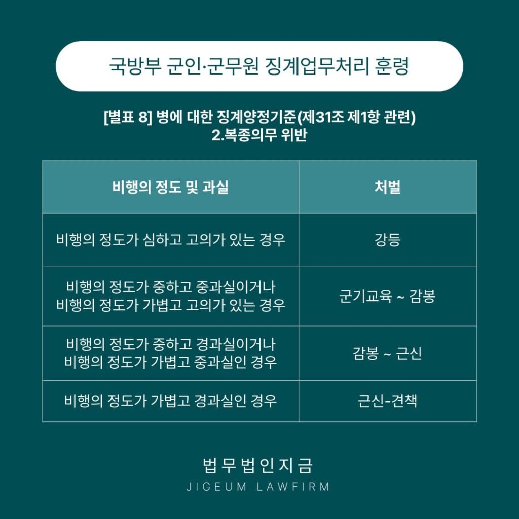 복종의무위반 징계양정기준