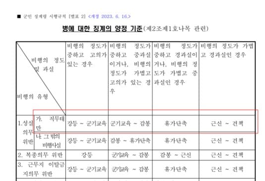 군대 근무 태만 징계-병에대한징계양정기준-4