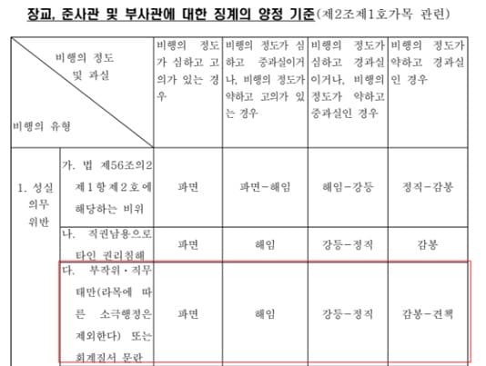 군대 근무 태만 징계-장교준사관부사관에대한징계양정기준-3