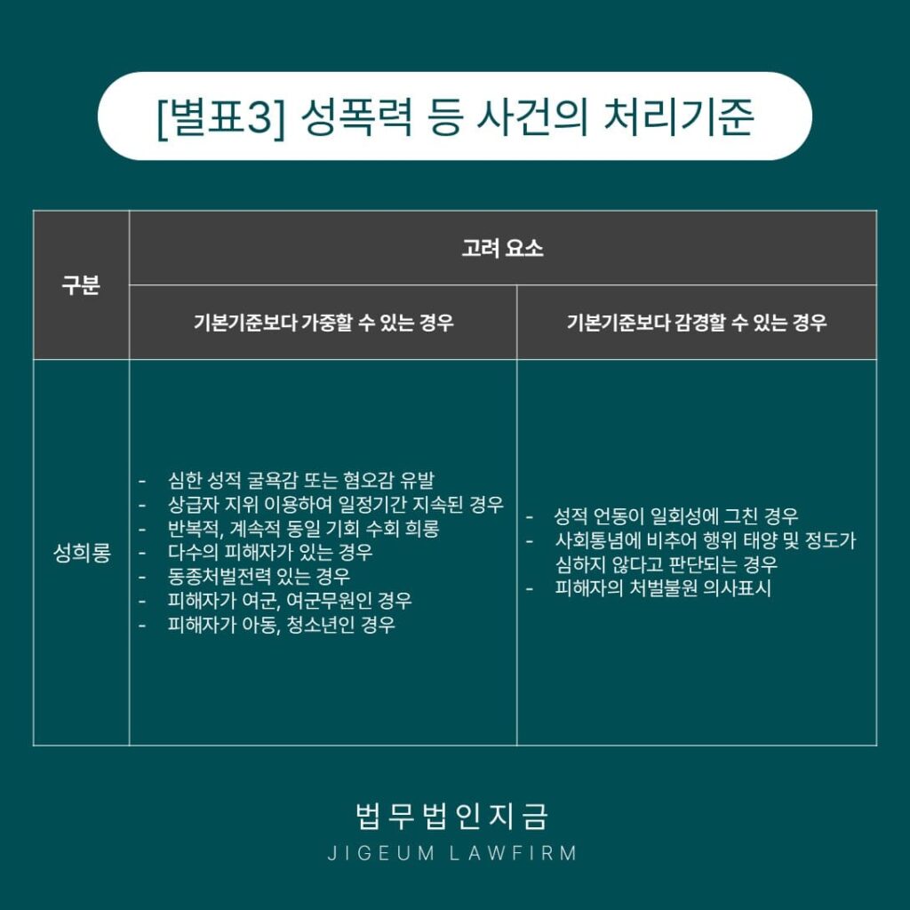 군대 성희롱-군대 성폭력등 사건의 처리기준표-5
