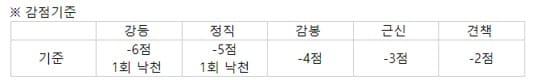 군대 징계 항고-감점기준-2