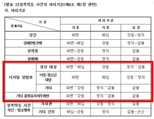 군인 음란물-군인 징계 업무 처리 훈령-5