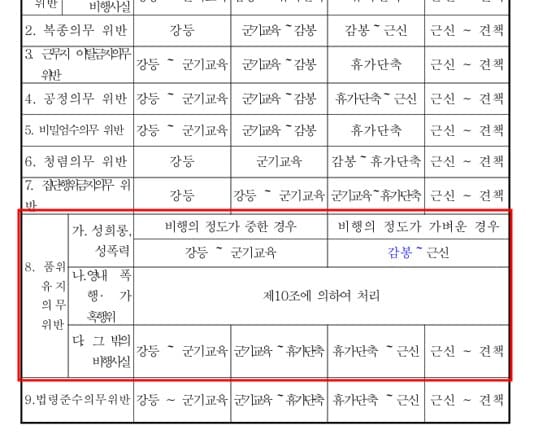 군인 품위유지의무 위반-병 징계양정기준-2