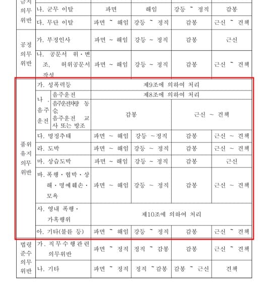 군인 품위유지의무 위반-징계양정기준-1