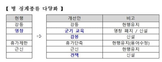 군기교육대 빨간줄-군기교육대 징계종류 표-1