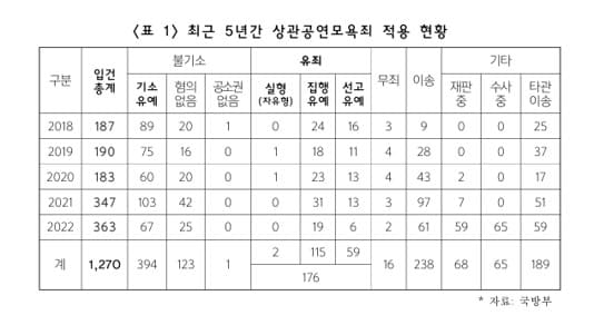 군대 하극상 징계-상관모욕죄 현황표-1