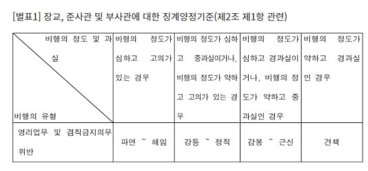 군인 영리 활동 - 징계표