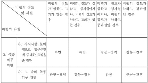 복종의무위반-군인징계업무처리훈령-4