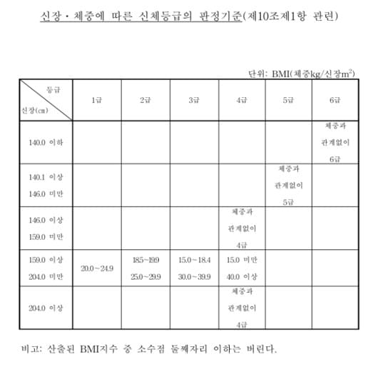 군 면제 몸무게 병역법 위반-신체등급 판정기준 -2