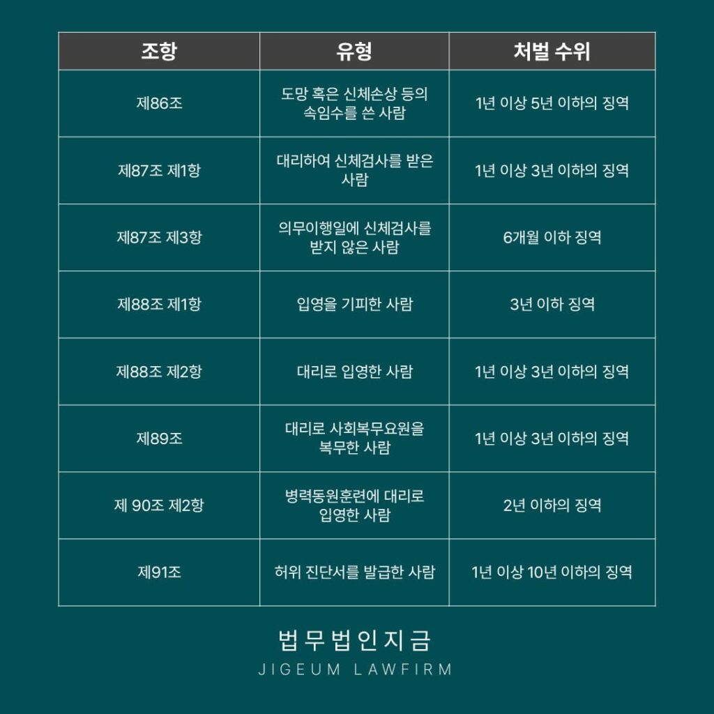 병역기피 공소시효-병역기피 행위 처벌 수위-1