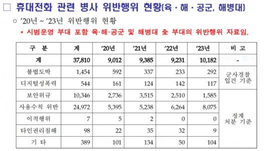 군대 몰폰 징계 - 휴대전화 병사 위반행위 현황