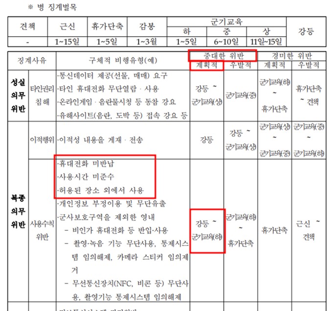 군대 몰폰 징계 - 휴대전화 위반 징계양정기준