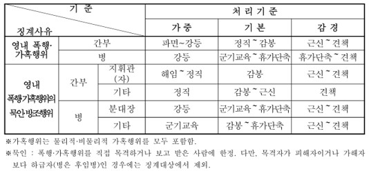 군대 가혹행위 - 군대 가혹행위 징계양정기준