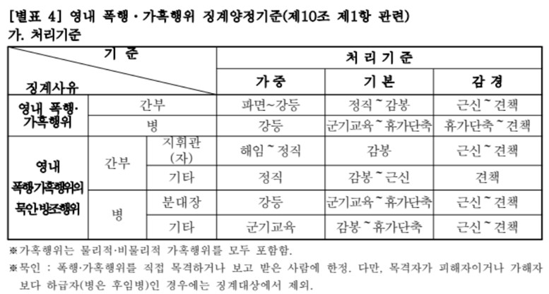 군대 폭행 - 징계양정기준