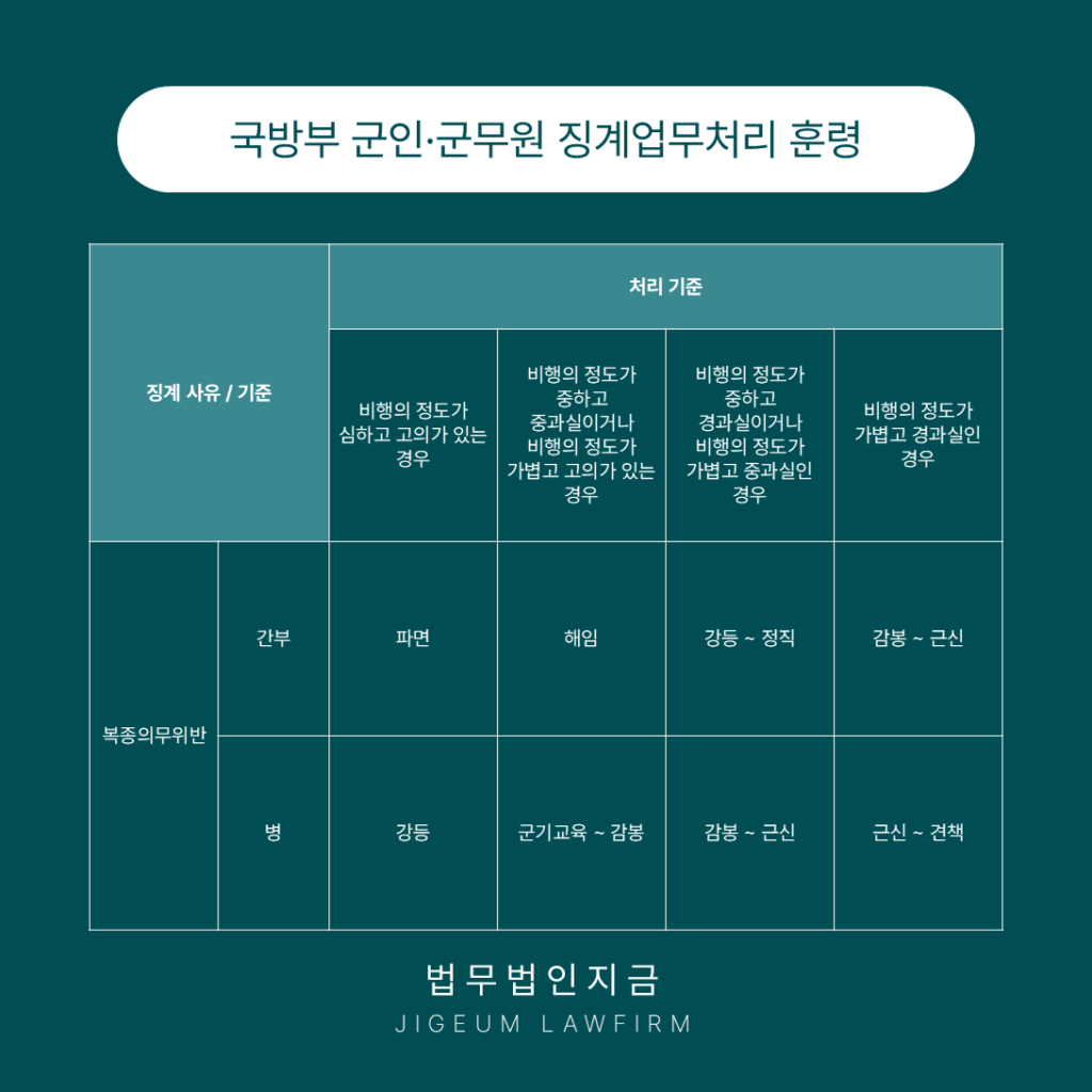 상관모욕죄 사례 - 징계업무처리 훈령 표